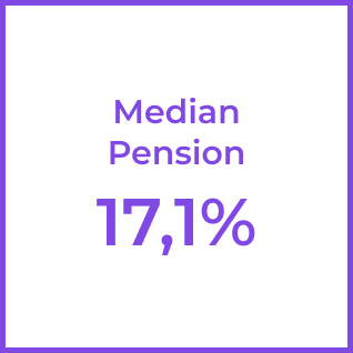 Image visualizing an 17.1% median pension based on 3 participants that filled survey as innovation unit employees.