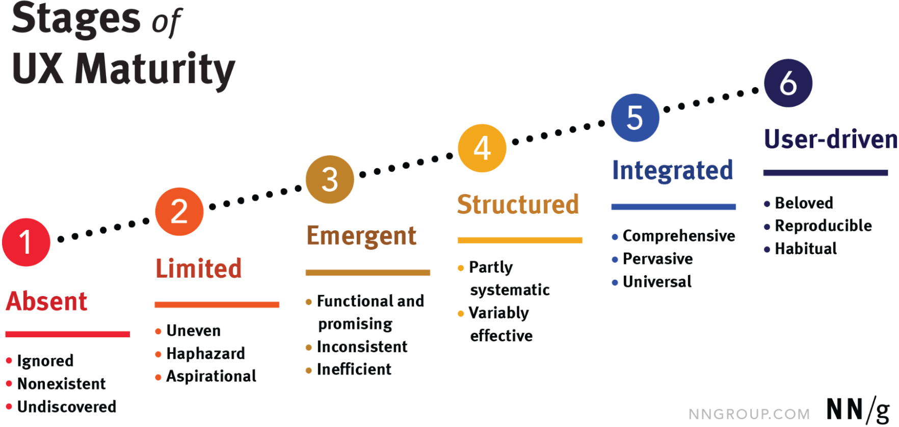 Visualization of UX maturity stages within an organization prepared by Nielsen Norman group. Provided in a simplified way. Slightly more detailed description can be found below the image.