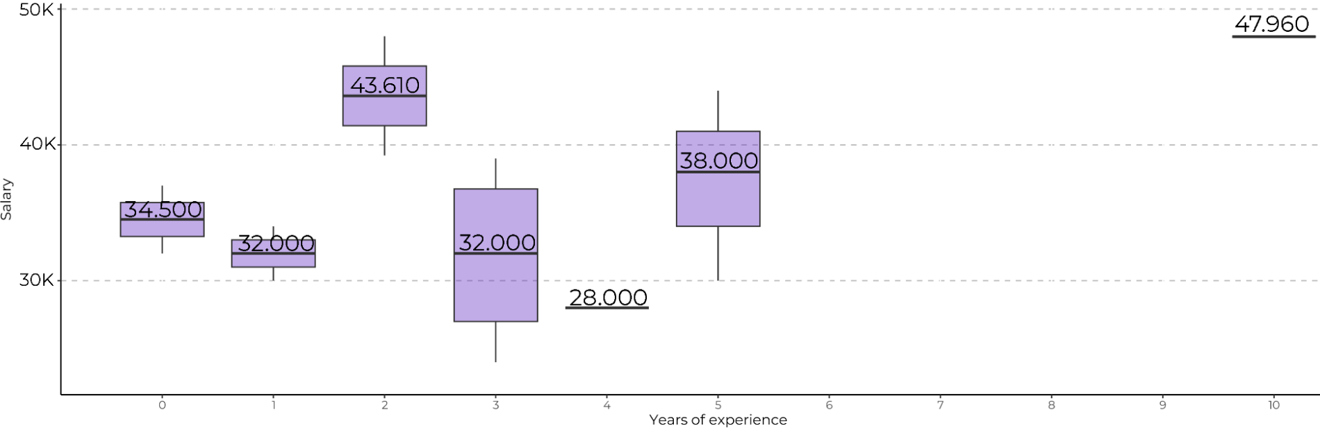 Graph showing salary ranges by years of experience for Digital designers.