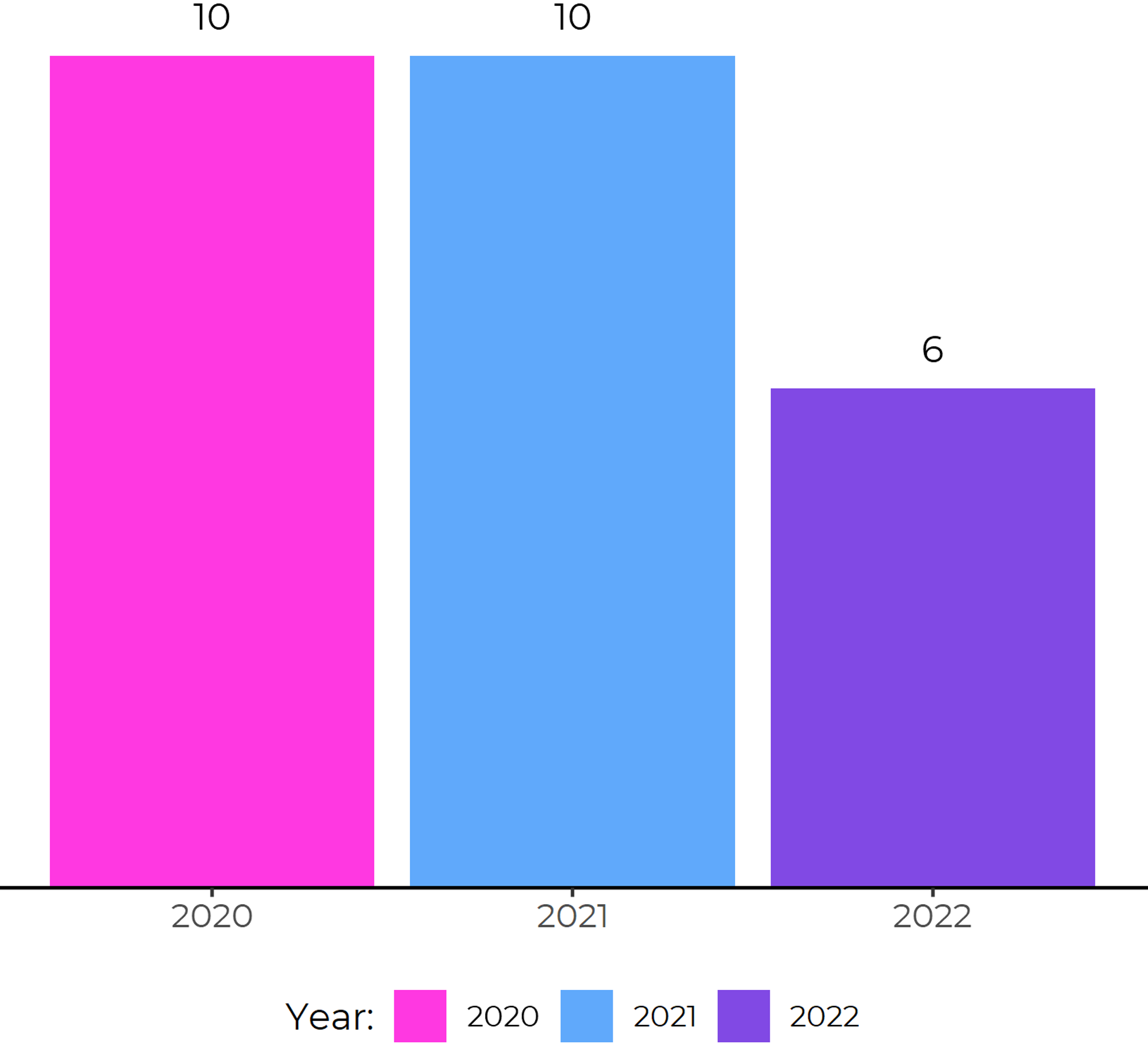 Graph illustrating UX job postings by NGOs. Between in 2020and 2021 there were 10 job postings and in 2022 there were 6 job postings.