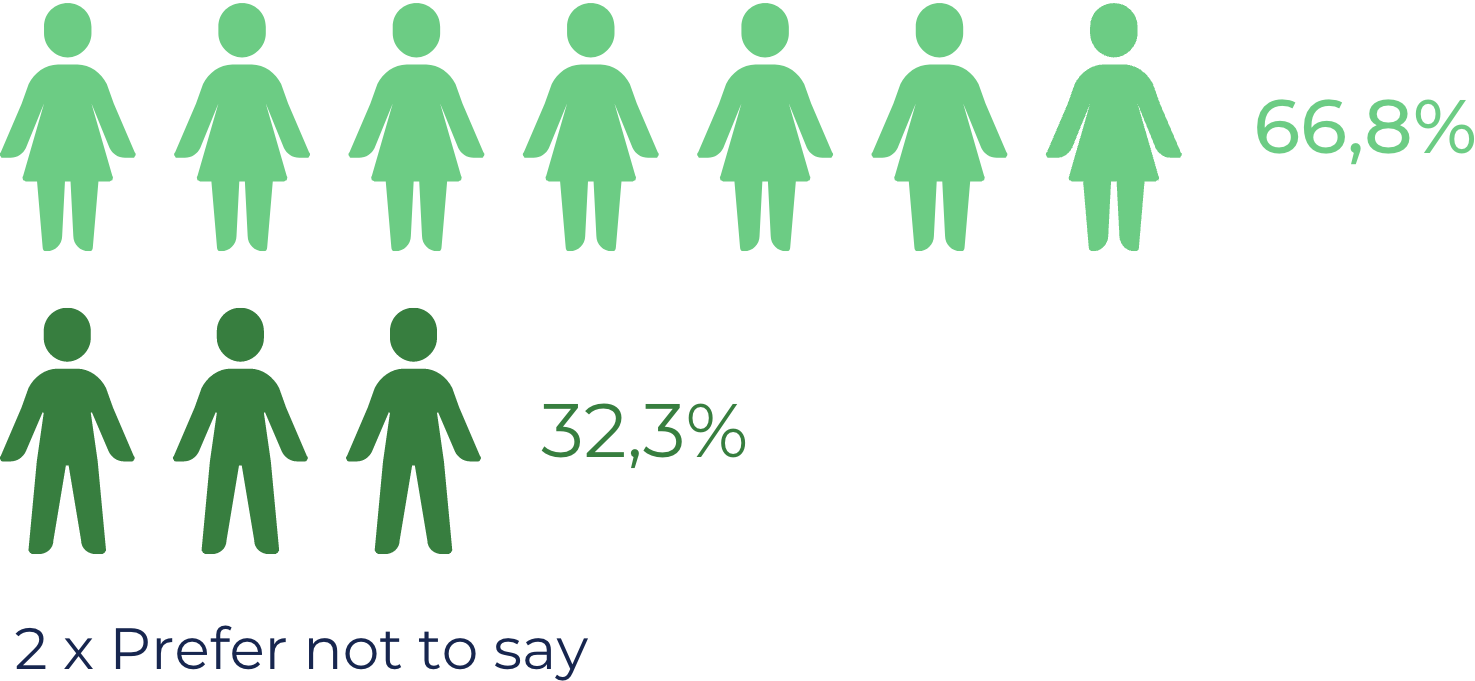 Gender visualisation 66,8% women 32,3% men 2 participants choose not to say.