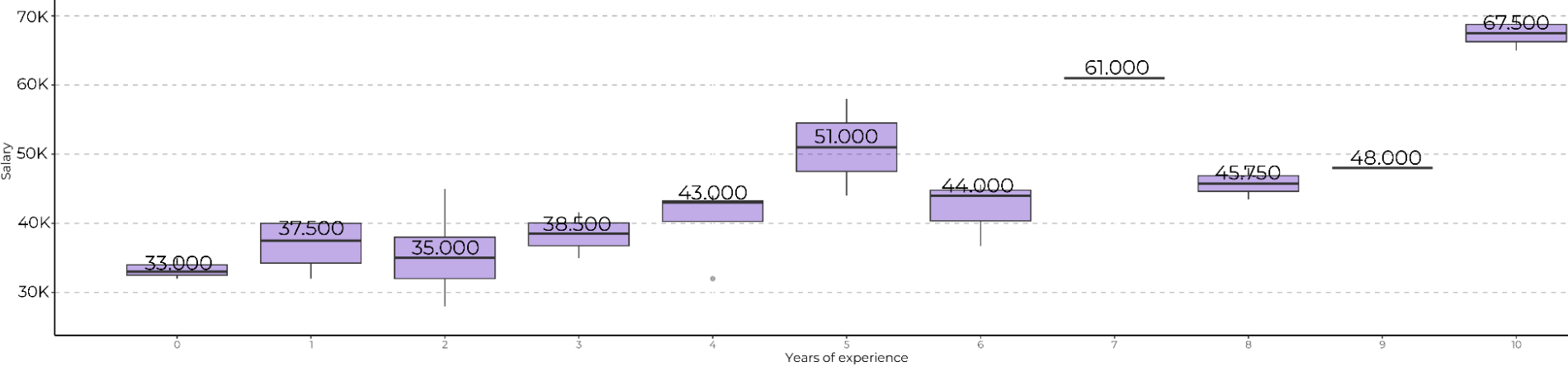 Graph showing salary ranges by years of experience for Service designers.