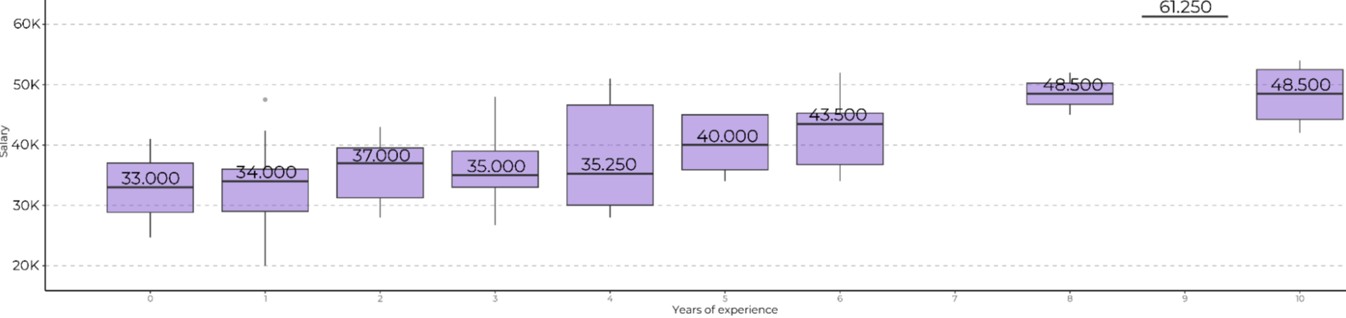 Graph showing salary ranges by years of experience for UX/UI designers.
