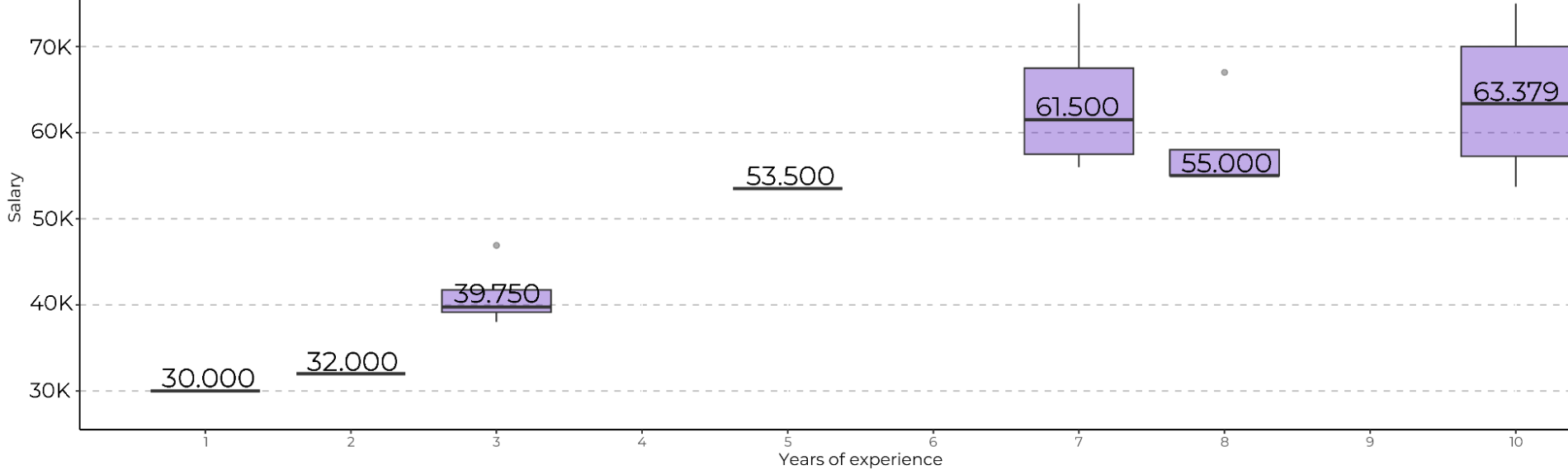 Graph showing salary ranges by years of experience for Managers.