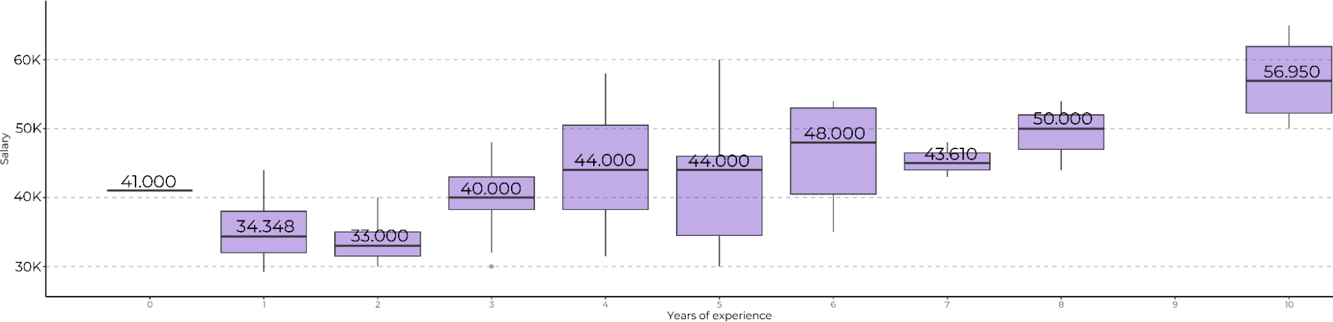 Graph showing salary ranges by years of experience for Product designers.