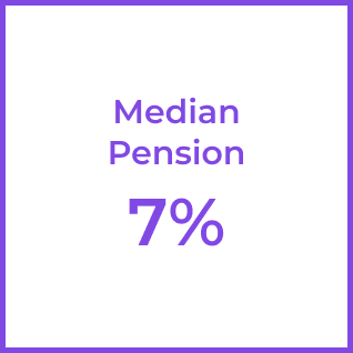 Image visualizing an 7% median pension based on 49 participants that filled survey as agency employees.