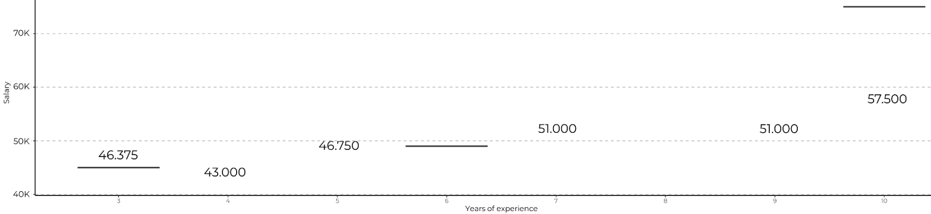 Graph showing salary ranges by years of experience for Visual designers.